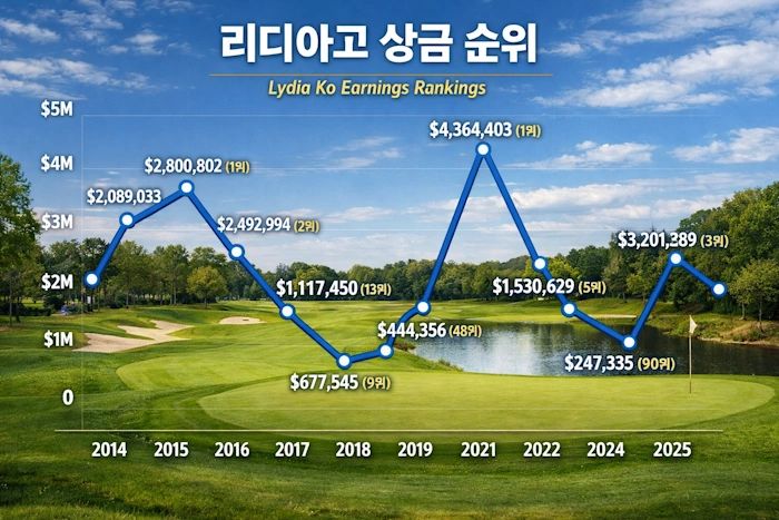 리디아고 남편 현대 정준 결혼 스토리! (골프 리디아 고 프로필 나이 국적 수상 상금 일정 클럽 퍼터) LPGA 리디아 고 상금 순위