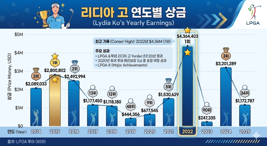 리디아고 남편 현대 정준 결혼 스토리! (골프 리디아 고 프로필 나이 국적 수상 상금 일정 클럽 퍼터) LPGA 리디아 고 상금 순위