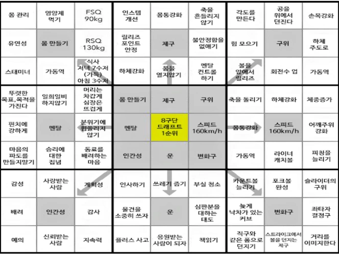 오타니 만다라트 계획표