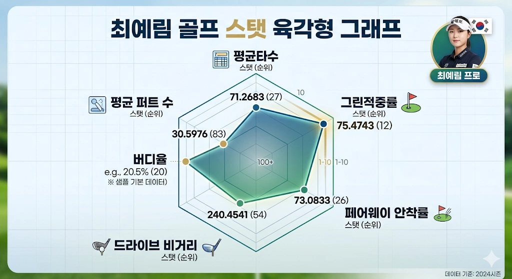 준우승 8번 무관의 상금 1위 골프선수 최예림 프로 프로필 & 클럽 퍼터 캐디 나이 고향 수상 일정 무관의 제왕 최예림 골프선수 스탯