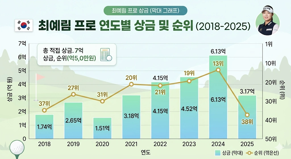준우승 8번 무관의 상금 1위 골프선수 최예림 프로 프로필 & 클럽 퍼터 캐디 나이 고향 수상 일정 최예림 프로 연도별 상금 순위