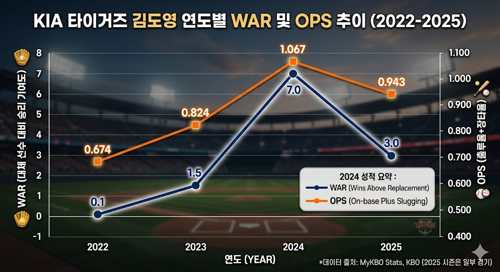 기아 김도영 war ops 추이 