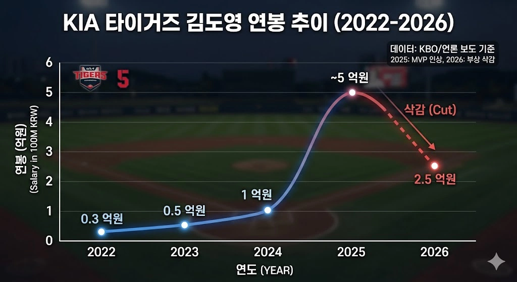 기아 김도영 연봉 추이 