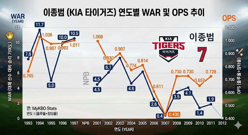 기아 이종범 war OPS 연도별 추이 