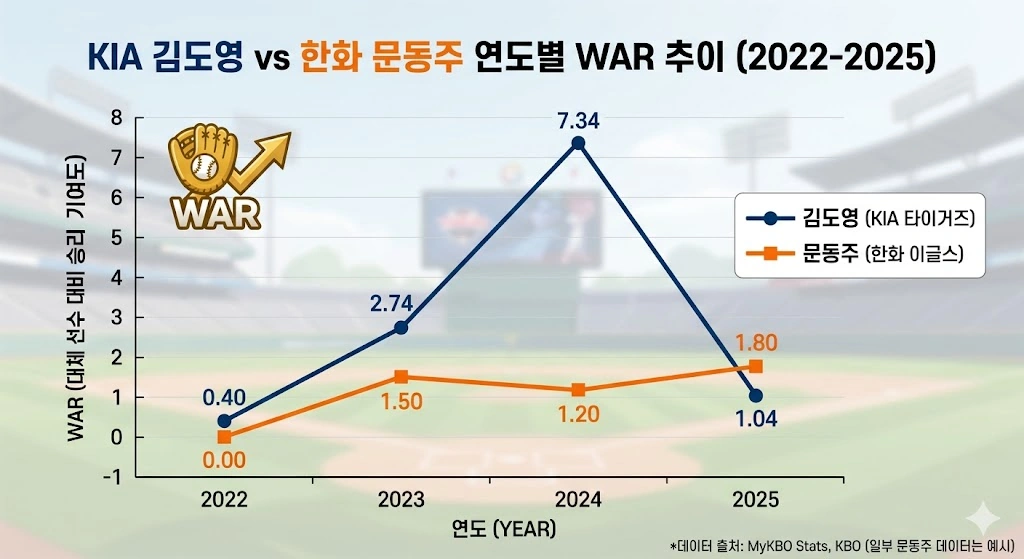 문김대전 기아 김도영 문동주 war 추이 비교 