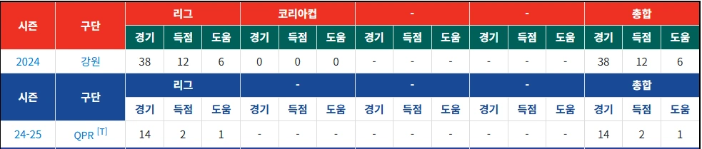 축구가 수능이라던 토트넘 양민혁 프로필 & 연봉 주급 수상 등번호 이적료 나이 고향 군대 일정 양민혁 프로 데뷔 이후 기록