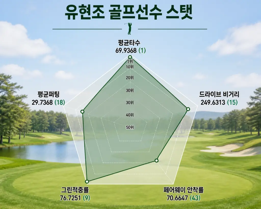 입스 극복하고 대상 유현조 프로 프로필 & 골프 클럽 퍼터 나이 고향 수상 상금 일정 유현조 골프선수 스탯