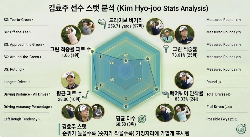30대에 부활한 천재 골프선수 김효주 프로 프로필 & 클럽 퍼터 일정 나이 고향 수상 우승 상금 31세 시즌 김효주 골프 스탯