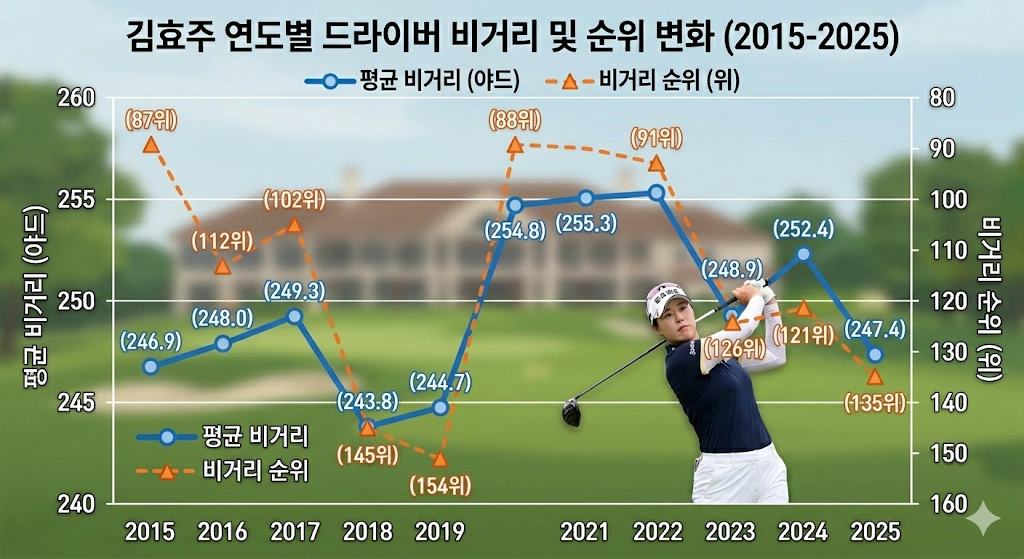 30대에 부활한 천재 골프선수 김효주 프로 프로필 & 클럽 퍼터 일정 나이 고향 수상 우승 상금 LPGA 김효주 드라이버 비거리 변화