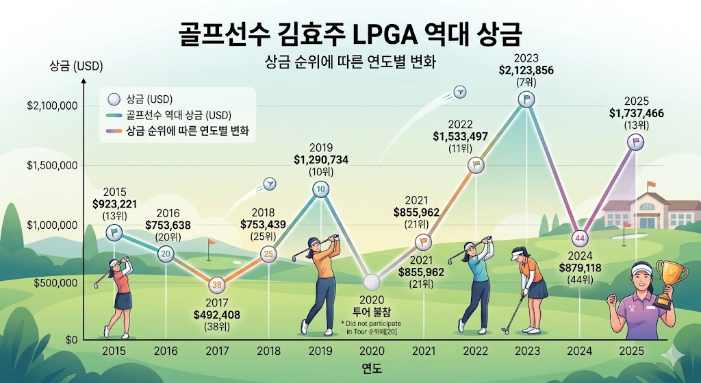 30대에 부활한 천재 골프선수 김효주 프로 프로필 & 클럽 퍼터 일정 나이 고향 수상 우승 상금 LPGA 김효주 역대 상금 순위