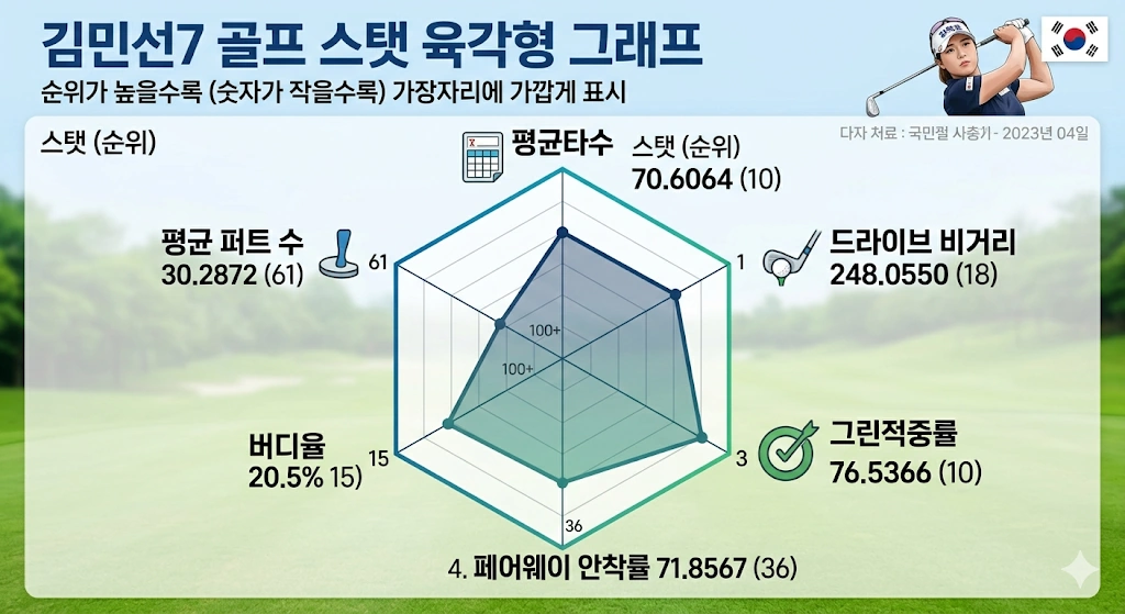 키 177cm 숏퍼트 여왕 골프 김민선7 프로필 & 프로 퍼터 클럽 나이 고향 수상 상금 일정 김민선 7 골프스탯