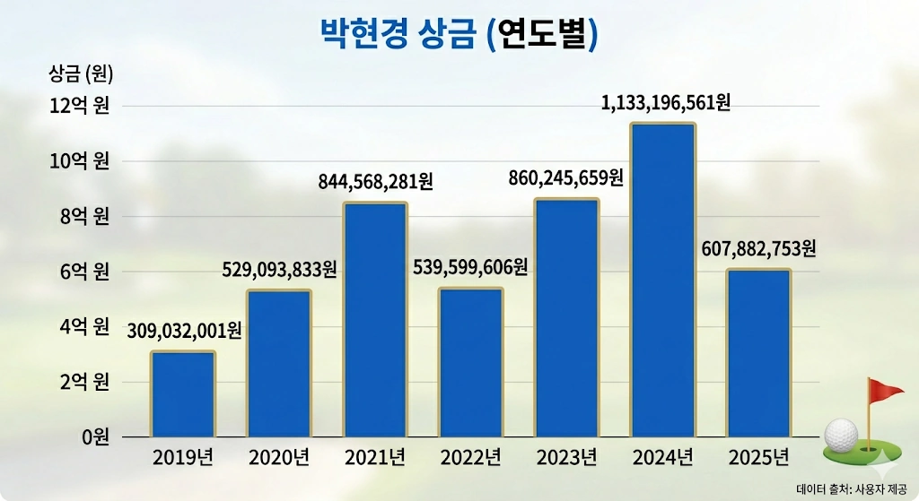 박현경 프로 프로필 & 골프 아버지 박세수 캐디 (ft. 클럽 퍼터 아이언 나이 고향 수상 방송 일정) 박현경 프로 상금 획득 그래프