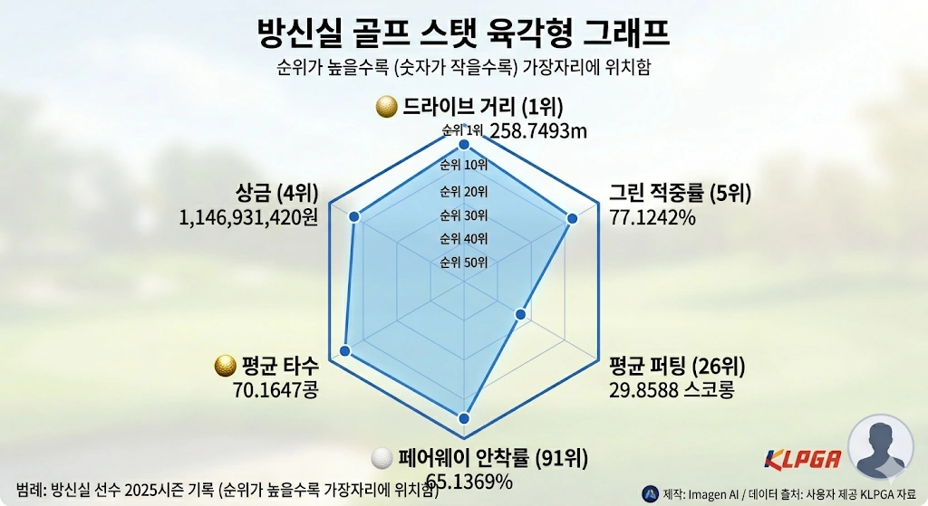 방신실 골프 스탯 