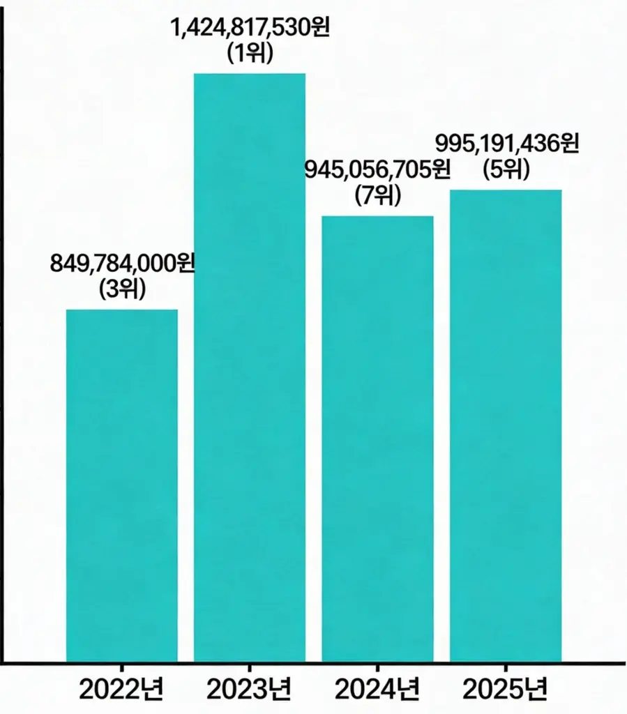 육각형 보기 프리 골프선수 이예원 프로 프로필 & 클럽 퍼터 캐디 (ft. 수상 나이 고향 일정 우승 상금) 연도별 이예원 상금