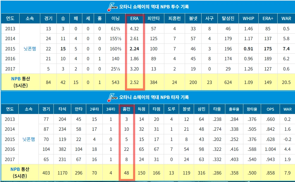 오타니 쇼헤이 와이프 다나카 마미코 1조 연봉 이야기 (ft. 오타니 프로필 나이 수상 일정 다저스 계약) 오타니 쇼헤이 일본 NPB 시절 통산 기록