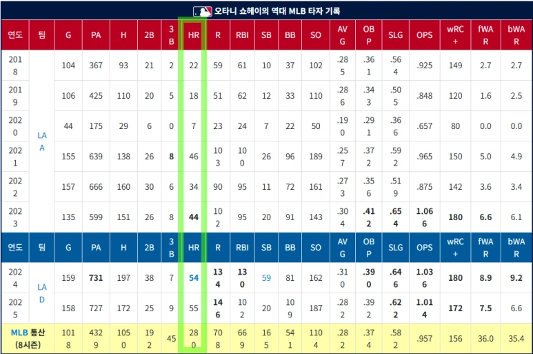 오타니 쇼헤이 와이프 다나카 마미코 1조 연봉 이야기 (ft. 오타니 프로필 나이 수상 일정 다저스 계약) 오타니 쇼헤이 메이저리그 타자 기록