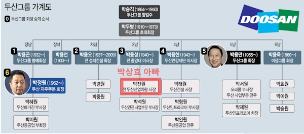 박상효 두산 가계도 