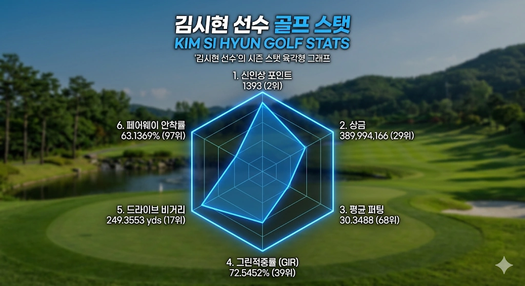 新 황금세대 김시현 프로 프로필 & 골프 클럽 퍼터 고향 수상 상금 일정 2006년생 김시현 골프선수 스탯