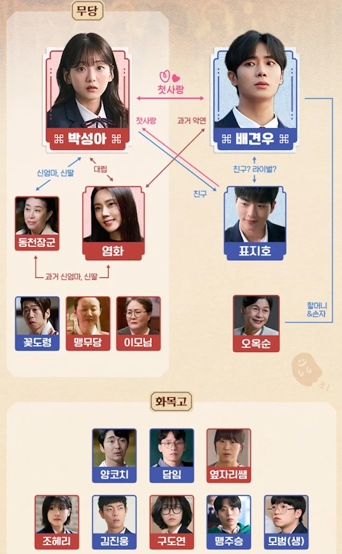 견우와 선녀 인물관계도 