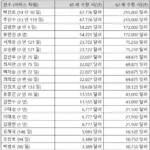메이저리그 연금 조건 한국선수 순위 금액 얼마나 받을까 (+박병호 양현종 박효준 고우석 등)