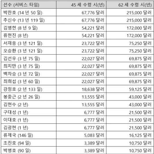 메이저리그 연금 조건 한국선수 순위 금액 얼마나 받을까 (+박병호 양현종 박효준 고우석 등)