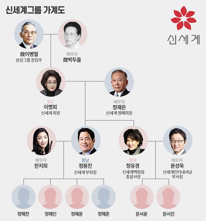 올데이프로젝트 애니 프로필 방송 작품활동 가족 가계도 재산 (ft. 신세계 이명희 정유경 딸 가수 문서윤) 신세계 그룹 가계도