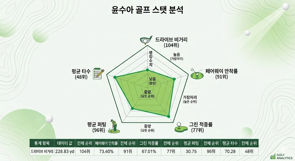 윤수아 프로 프로필 & 골프선수 클럽 퍼터 고향 수상 상금 일정 윤수아 골프선수 스탯