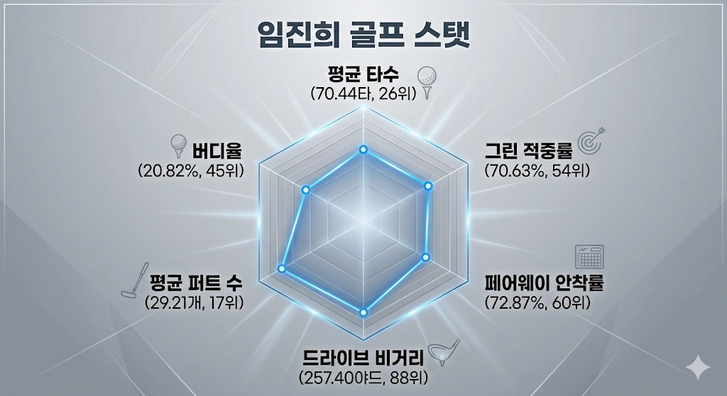 LPGA 임진희 골프선수 스탯 