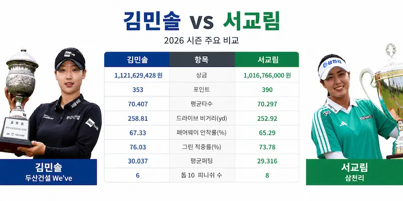 골프선수 서교림 프로 프로필·2006년생 퍼팅 2위의 KLPGA 장타자 (클럽 퍼터 수상 일정 고향 상금) 솔림대전 서교림 김민솔