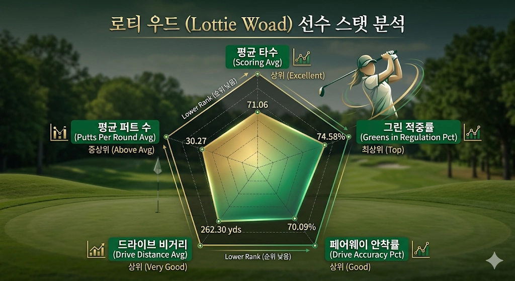 LPGA 아이언의 달인 골프선수 로티 워드 프로필 & 클럽 퍼터 수상 상금 일정 로티 우드 로트 우드 골프 스탯