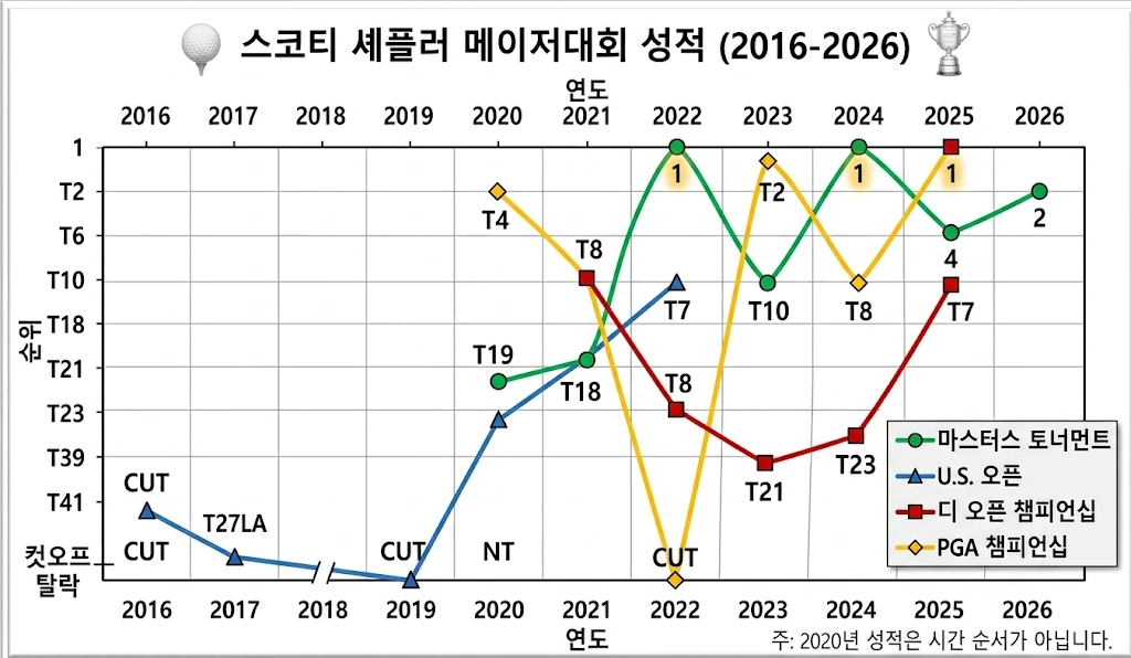 스코티 셰플러 메이저대회 성적 