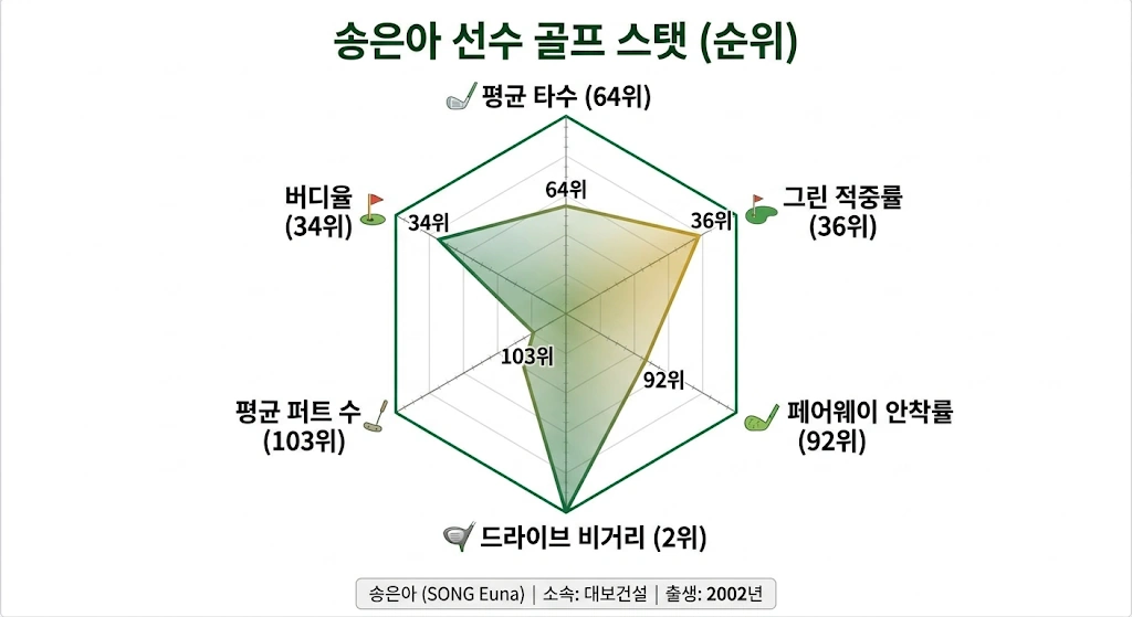 드라이버 비거리 top5 송은아 프로필 프로 & 골프 클럽 퍼터 (ft. 키 수상 상금 일정) KLPGA 드라이버 비거리 top5 송은아 프로 골프 스탯