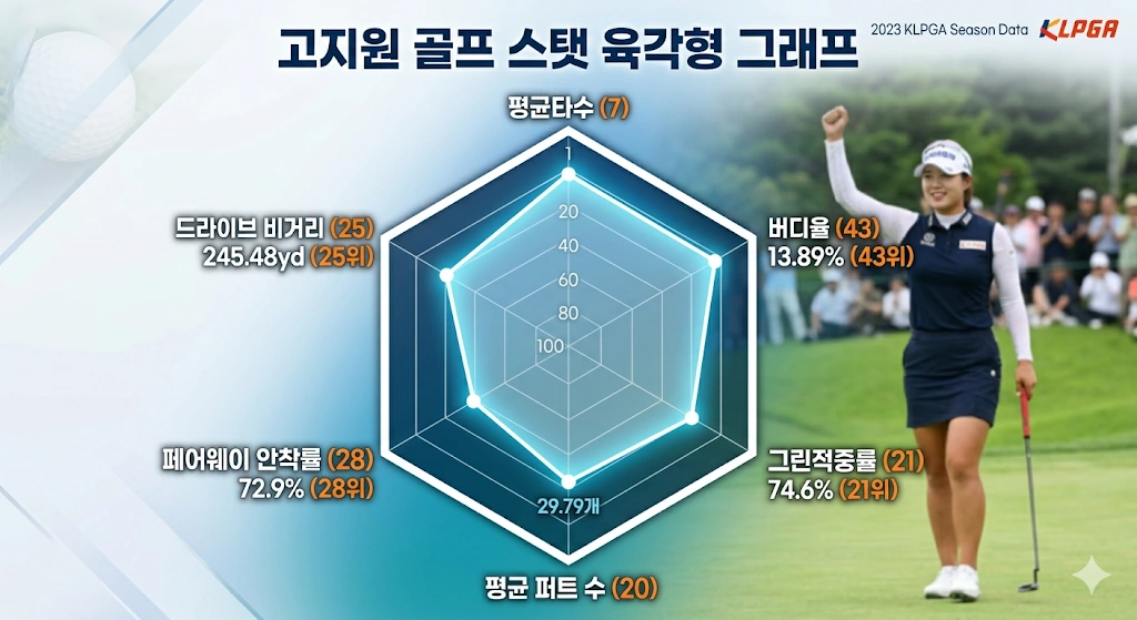 K 코다 제주 자매 골프선수 고지원 프로 프로필 & 클럽 퍼터 고향 수상 상금 고지원 골프선수 스탯 리포트