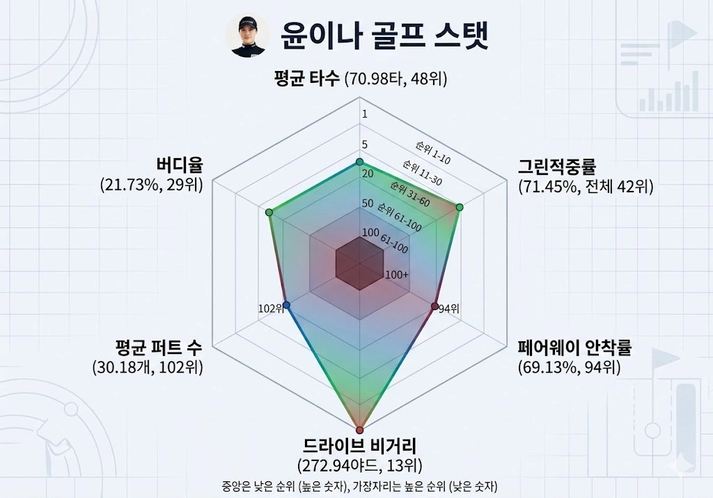 골프선수 윤이나 프로 스탯 