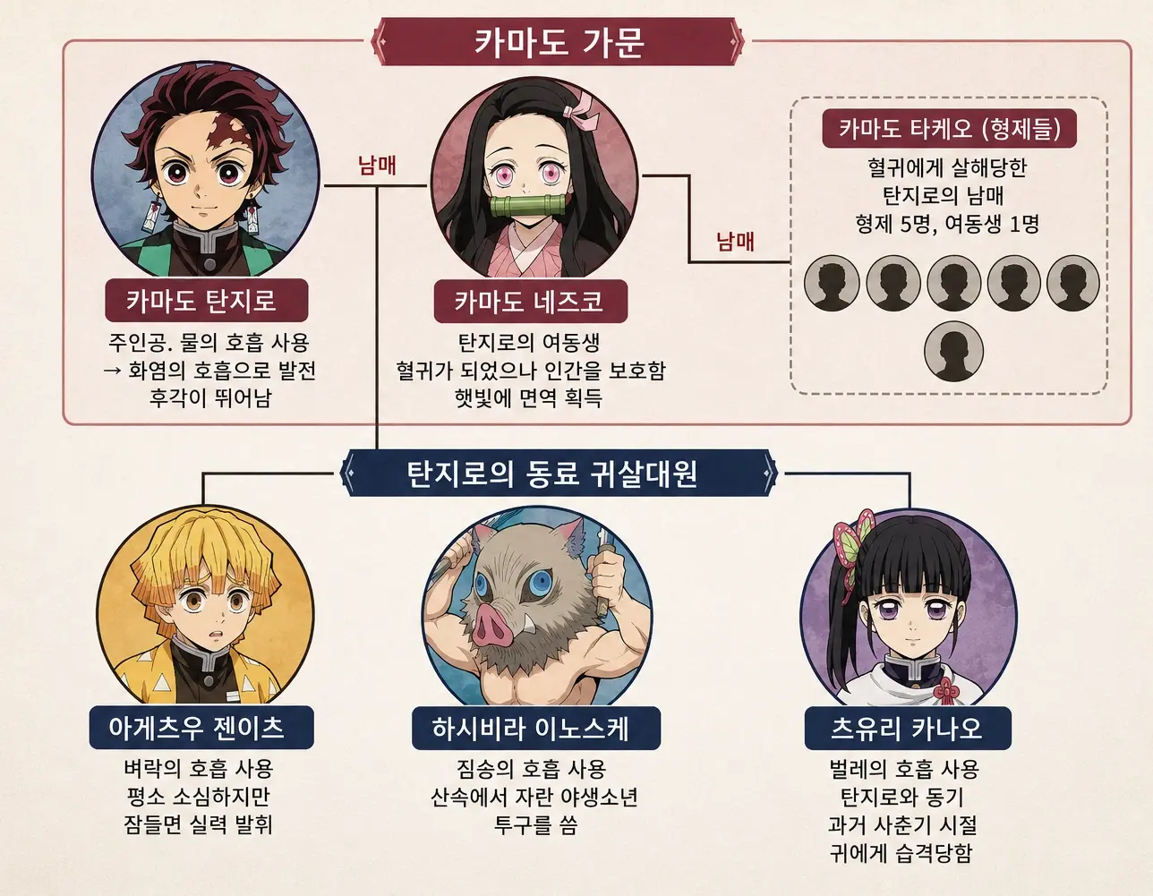 귀멸의 칼날 순서 보는법 및 시리즈 줄거리 요약 관람평 귀칼 남매의 연 - 무한열차 편 (+최종국면 무한성 혈귀 오니) 귀멸의 칼날 카마도 & 네즈코 외