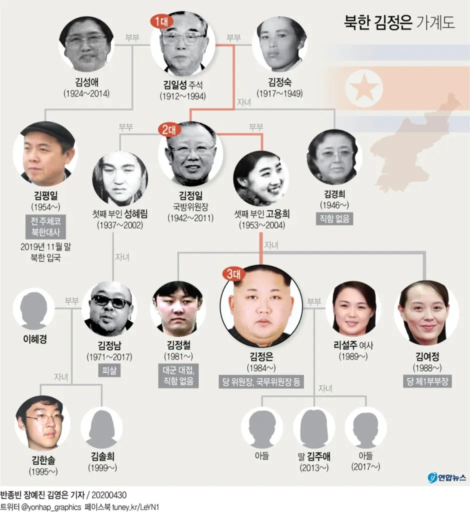 북한 백두혈통 김정은 가계도 