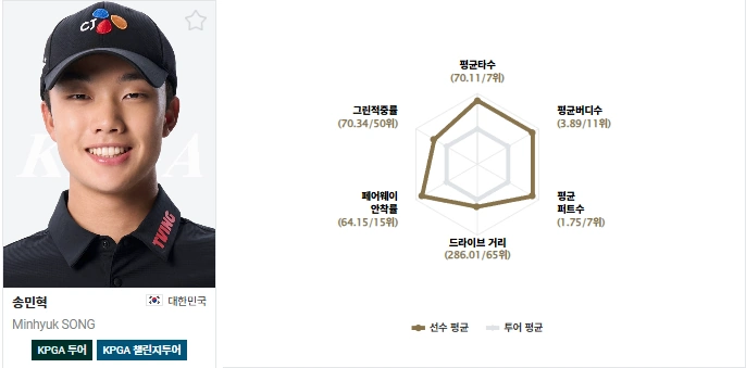 174cm 키로 아마추어 평정한 송민혁 프로 프로필 & 골프 클럽 퍼터 (ft. 수상 상금 일정) 송민혁 프로 주요 기록