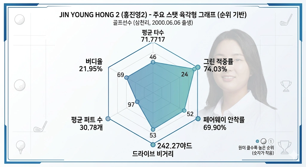 3대째 골프수저 홍진영 프로 프로필 & 클럽 퍼터 고향 가족 수상 상금 일정 (홍진영2) 홍진영2 골프선수 스탯 (2025년 기준)