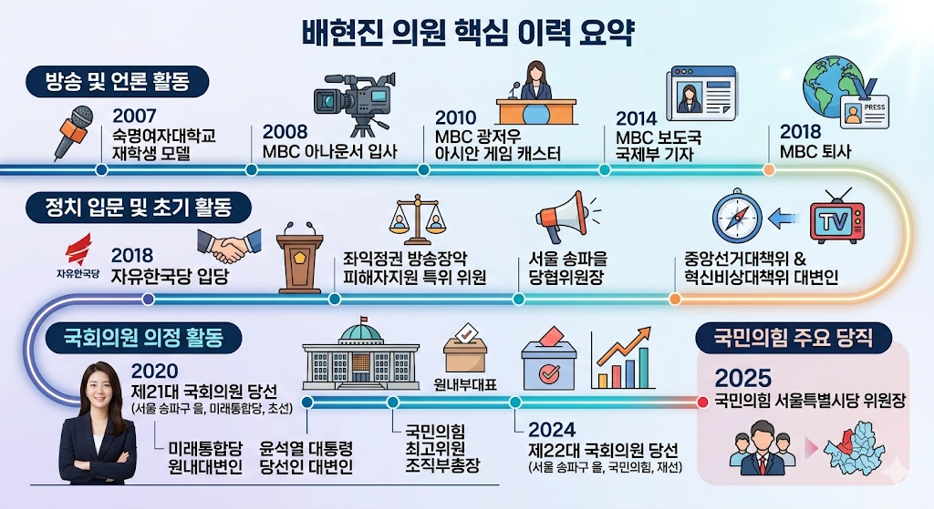 쫓겨난 MBC 아나운서 배현진 국회의원 프로필 & 수상 학력 선거이력 작품활동 국민의힘 배현진 의원 약력