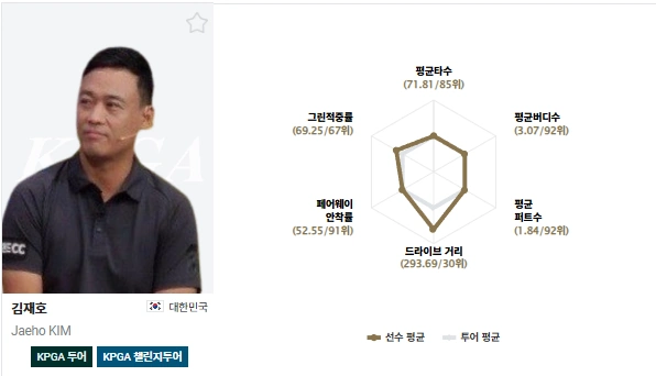 김용희 야구감독의 아들 김재호 프로 프로필 & 골프 클럽 (ft. 고향 수상 상금 일정)