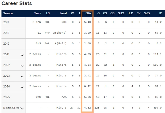 양키스 2라운더 맷 사우어 프로필 & 와이프 리건 (ft. 연봉 수상 일정 구속 Matt Sauer) 맷 사우어 마이너리그 기록 및 통산 성적