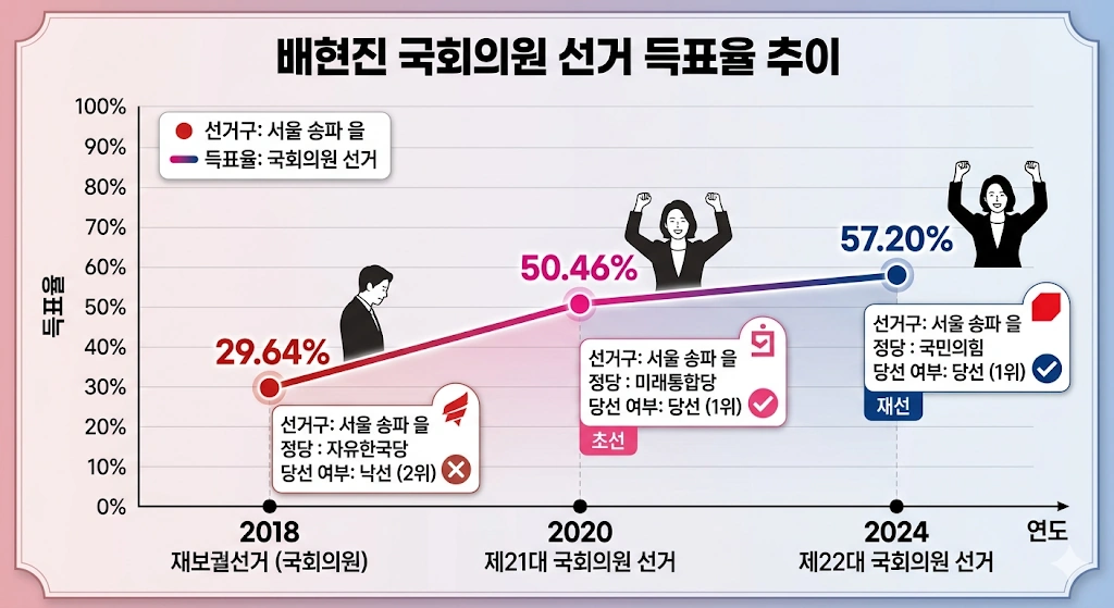 쫓겨난 MBC 아나운서 배현진 국회의원 프로필 & 수상 학력 선거이력 작품활동 배현진 국회의원 선거 득표율 추이