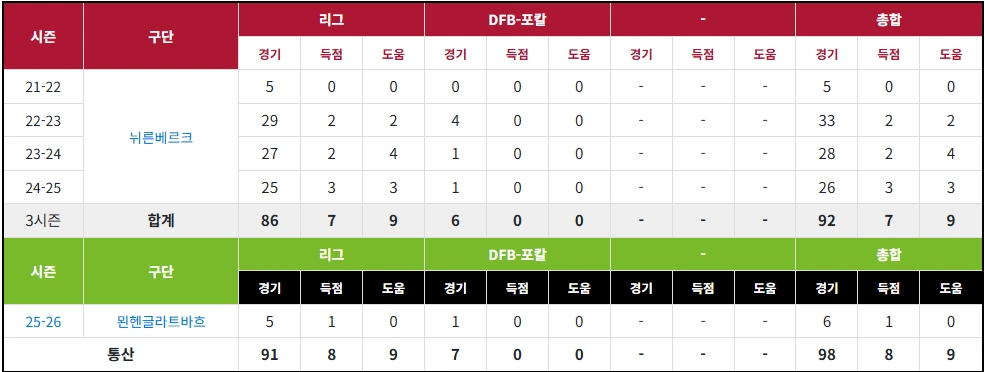독일이 낳고 한국이 키우는 옌스 카스트로프 프로필 & 연봉 군대 엄마 Jens Castrop 옌스 카스트로프 통산 기록