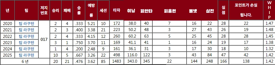 좌승사자 구속 154km 한화 왕옌청 프로필 & 연봉 스카우팅 리포트 王彦程 왕옌청 일본 NPB 통산 기록