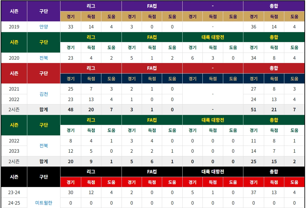 조규성 통산 기록 골 & 어시스트 