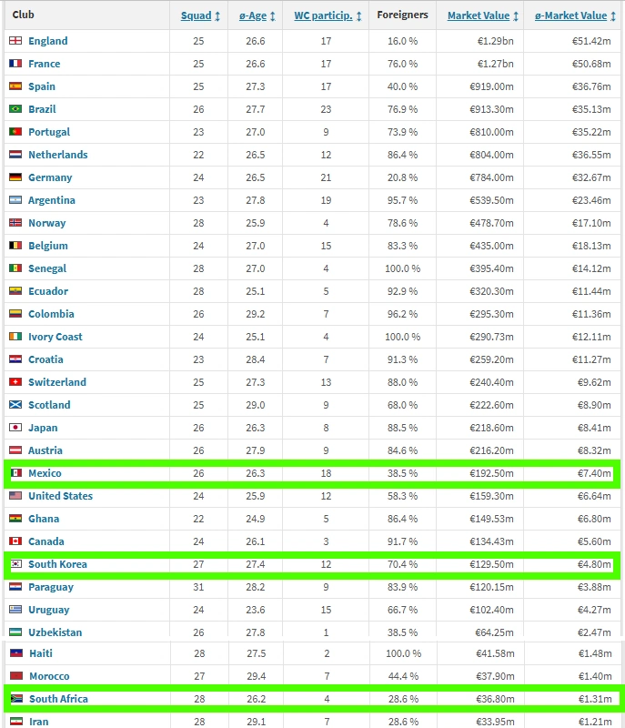 2026년 월드컵 국가대표팀 선수단 몸값 순위 