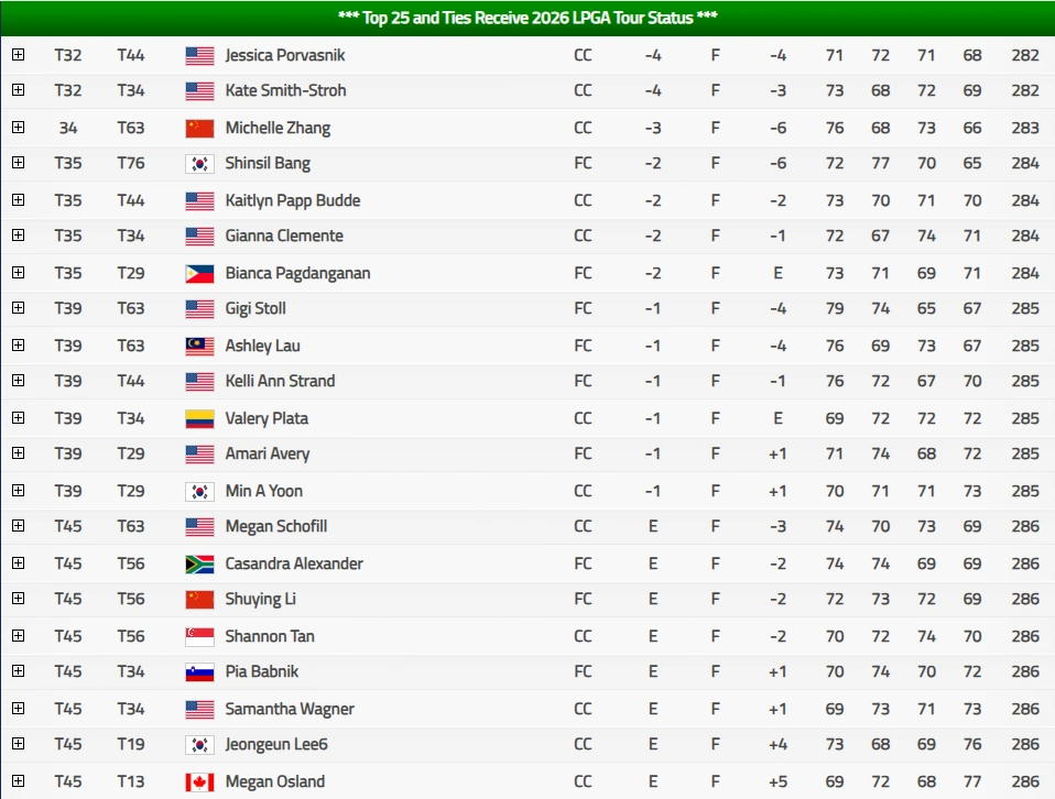 방신실 2타차 탈락 주수빈 장효준 이동은 프로 통과 2025년 미국 LPGA Q 시리즈 결과 (퀄리파잉 스쿨 리더보드) LPGA Q 시리즈 조건부시드 리더보드