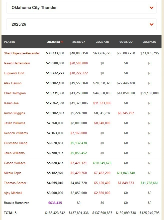 우승팀 OKC가 전체 1순위 지명권을? 마이클 조던 조차 못한 역대 NBA 드래프트 룰 & 역사 OKC 오클라호마시티 썬더 샐러리캡 현황 2025년 ~2029년