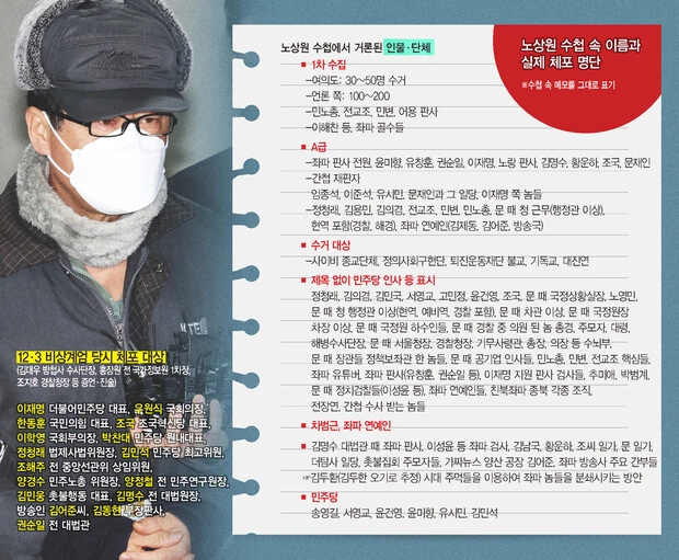 둘째딸 죽고 비상계엄은 실패 노상원 정보사령관 프로필 & 수첩 명단 고향 (+노종래 변호사, 노철래) 노상원 수첩 수거 명단