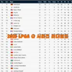 방신실 2타차 탈락 주수빈 장효준 이동은 프로 통과 2025년 미국 LPGA Q 시리즈 결과 (퀄리파잉 스쿨 리더보드) 방신실 2타차 탈락 주수빈 장효준 이동은 프로 통과 2025 미국 LPGA Q 시리즈 결과 (퀄리파잉 리더보드)